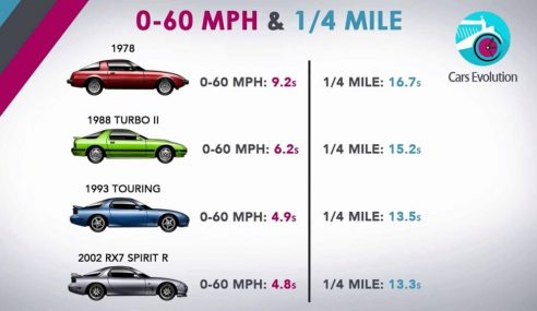 เปิดวิวัฒนาการกว่า 24 ปี ของ Mazda RX-7 ที่ย่อลงมาให้ชมกันเพียง 4 นาที