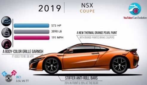 ย้อนรอยไปดู วิวัฒนาการ Honda NSX ที่โลดแล่นมาแล้วเกือบ 2 ทศวรรษ