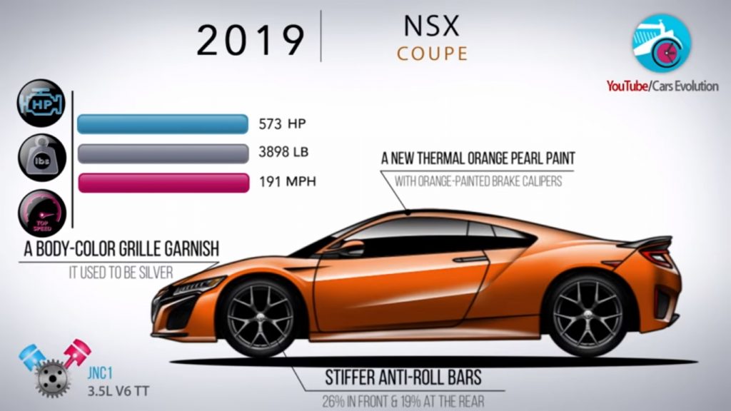 ย้อนรอยไปดู วิวัฒนาการ Honda NSX ที่โลดแล่นมาแล้วเกือบ 2 ทศวรรษ